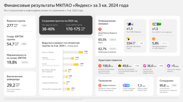 Выручка «Яндекса» выросла